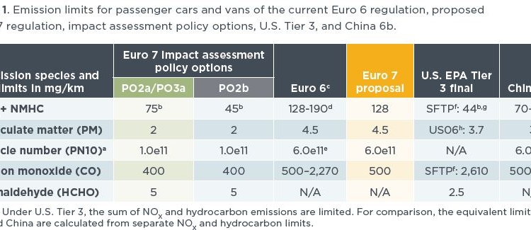 Comparación de los procedimientos de ensayo de Euro 7