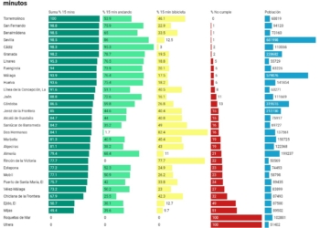 Las ciudades andaluzas están lejos de ser de 15 minutos