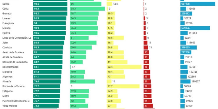 Las ciudades andaluzas están lejos de ser de 15 minutos