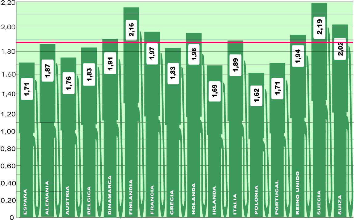 Nueva subida semanal en el precio comunitario