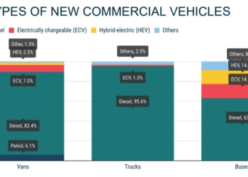 Semestre al alza en Europa para las matriculaciones