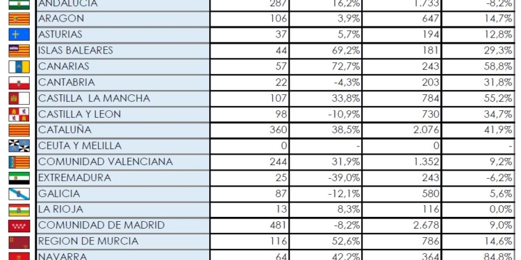 Madrid también registra el mayor número de altas