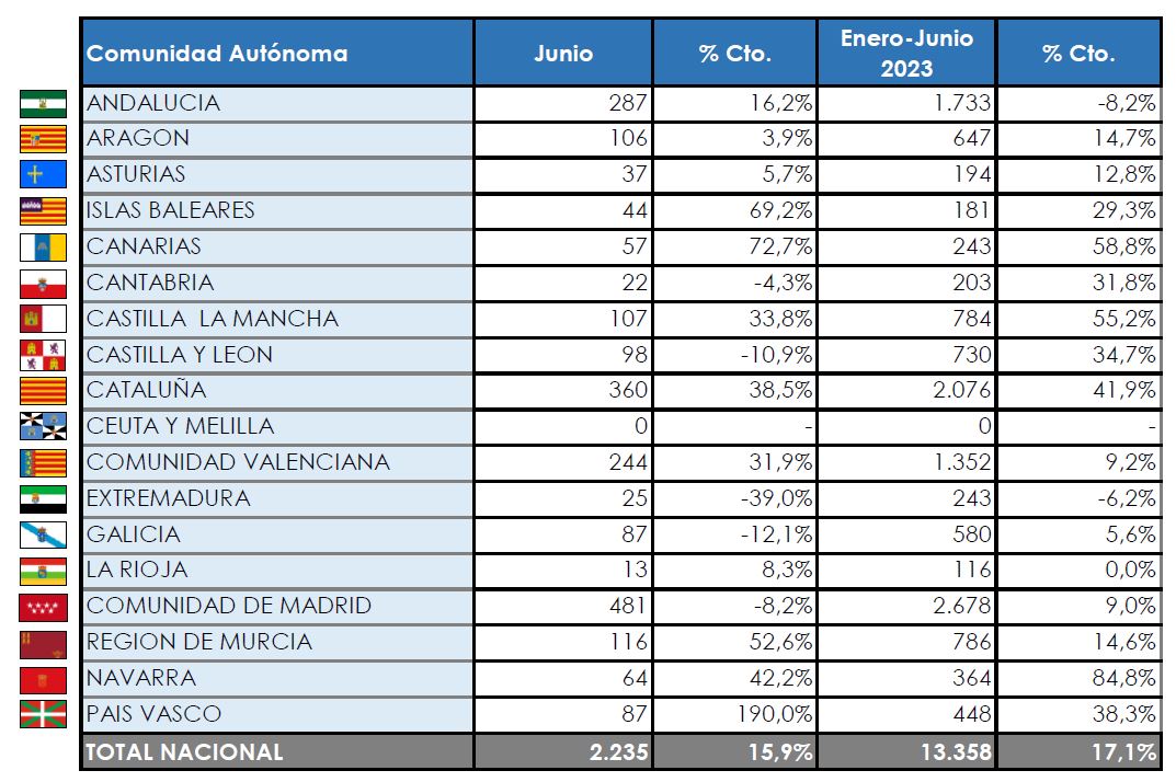 Madrid también registra el mayor número de altas