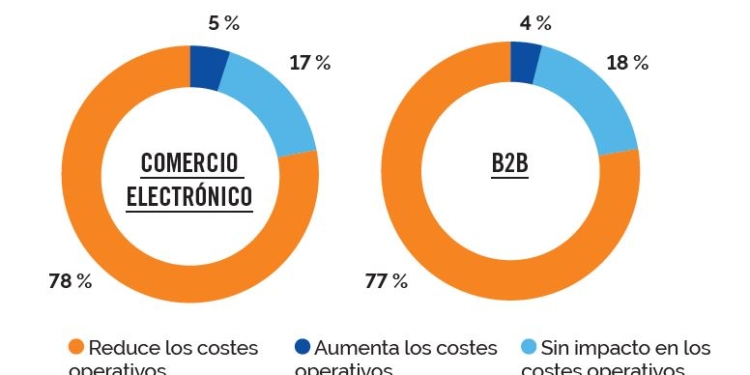El proceso de automatización acelerará en el medio plazo