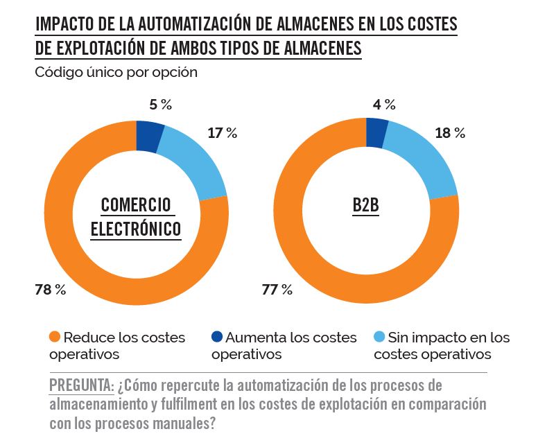 El proceso de automatización acelerará en el medio plazo