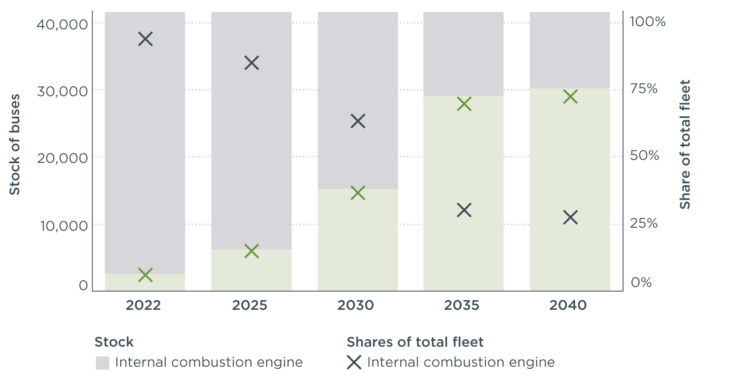 Las cero emisiones en las ciudades, imparables