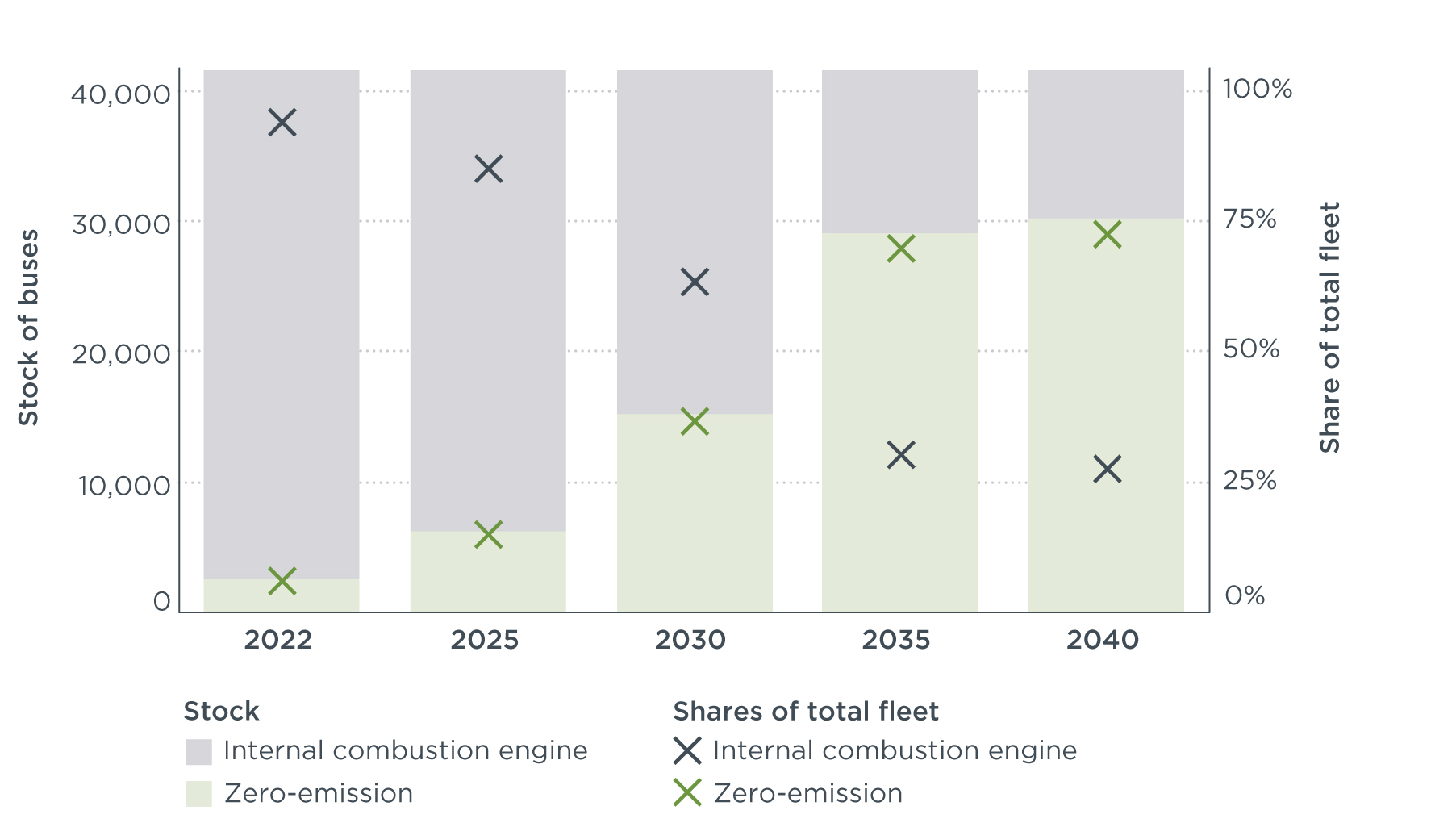 Las cero emisiones en las ciudades, imparables