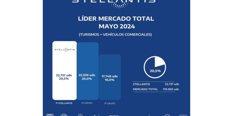 Stellantis lidera el mercado español de vehículos comerciales en mayo