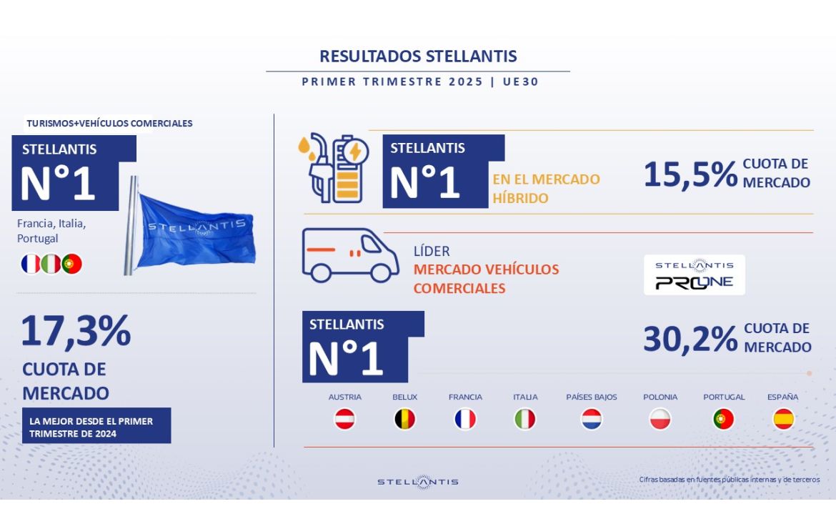 Stellantis lidera ventas de coches híbridos en la UE30 con 17.3% de cuota