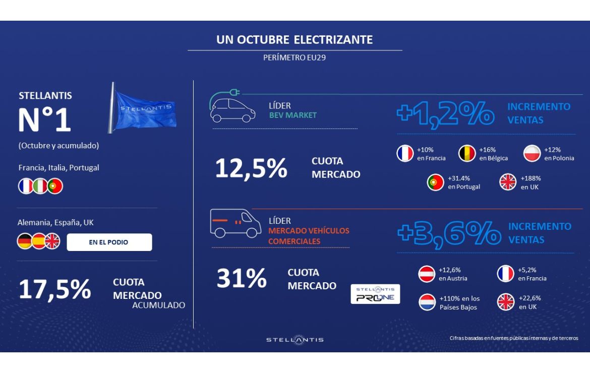 Stellantis Pro One: Líder indiscutible en el mercado de vehículos comerciales