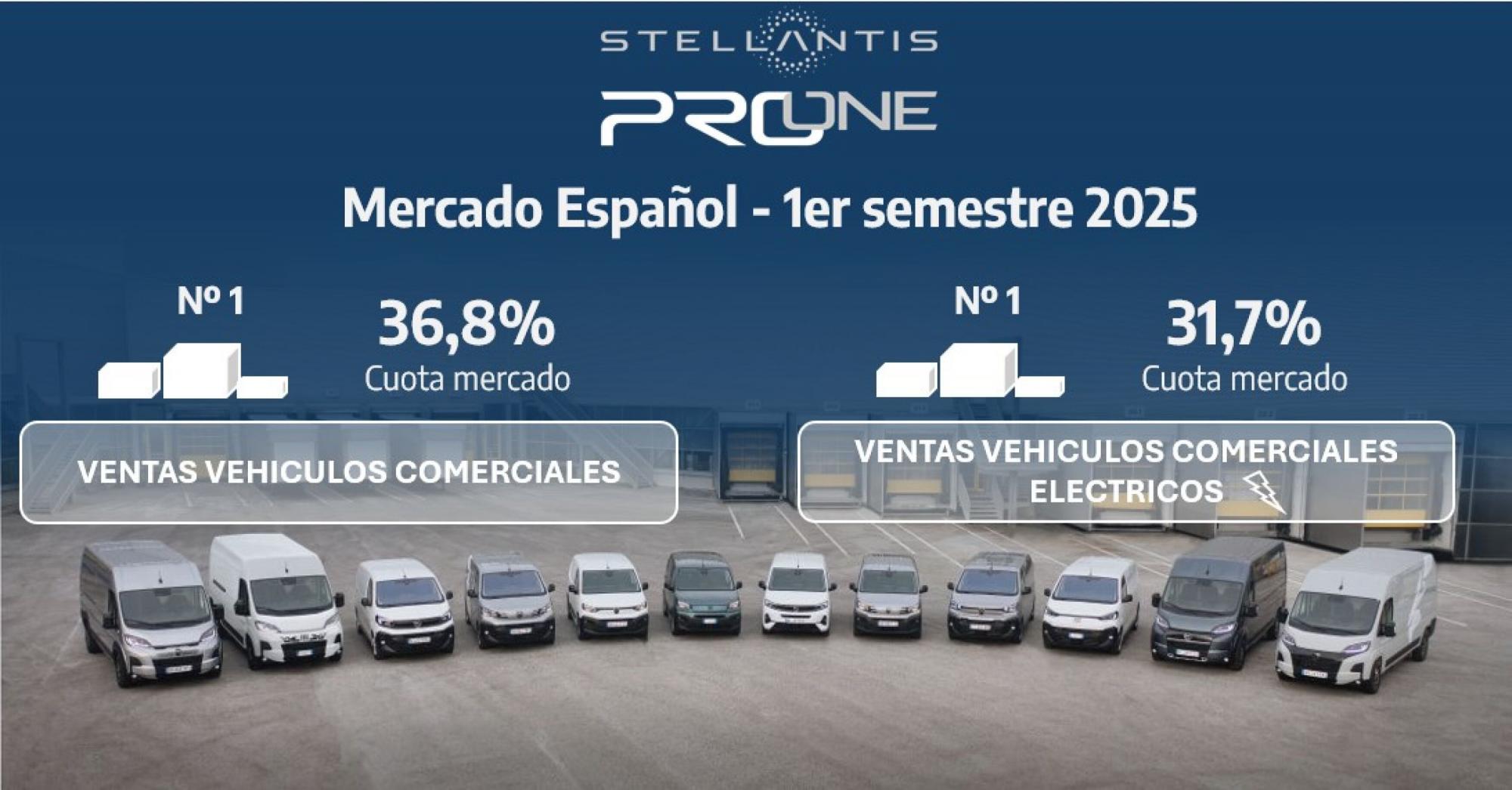Stellantis Pro One lidera el mercado de comerciales en España