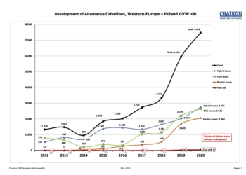 La pandemia no detiene el mercado de autobuses eléctricos: crecen un 22%