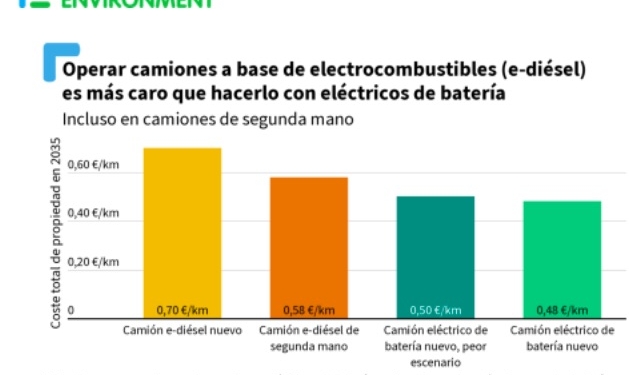 El camión convencional: 47% más caro que uno eléctrico con batería