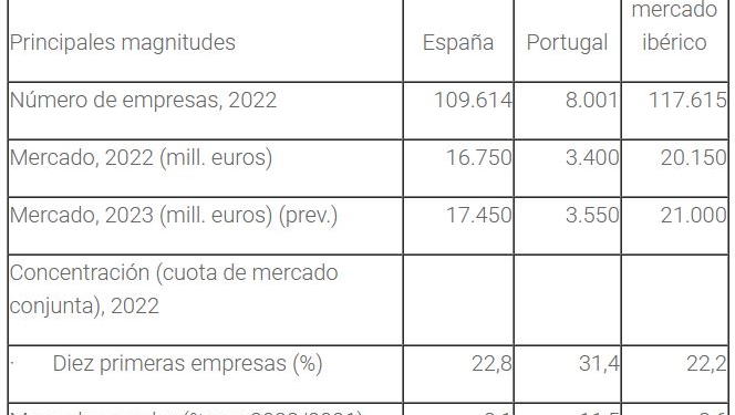 El Sector ibérico de mercancías creció un 4% durante el año pasado