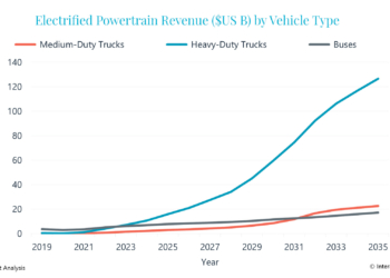 La electrificación en camiones factura más que en buses