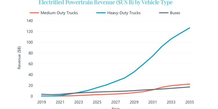 La electrificación en camiones factura más que en buses