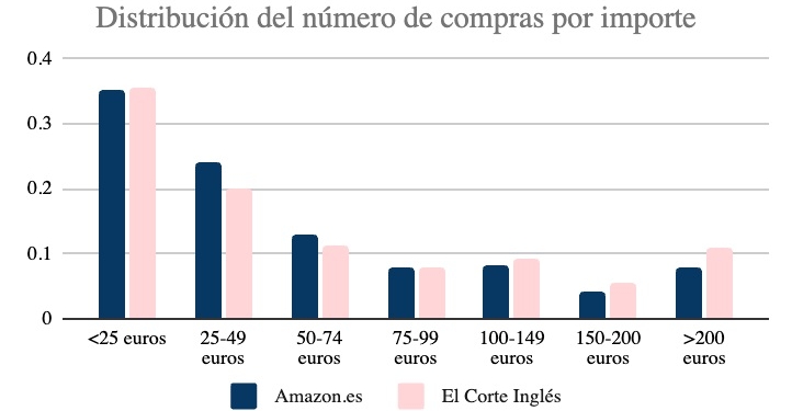 Una de cada tres compras es inferior a 25 euros, en grandes distribuidores