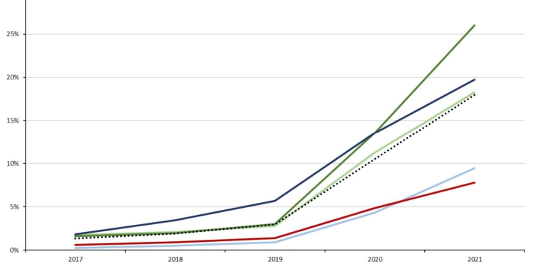 Las ventas de vehículos eléctricos crecieron un 154% durante febrero