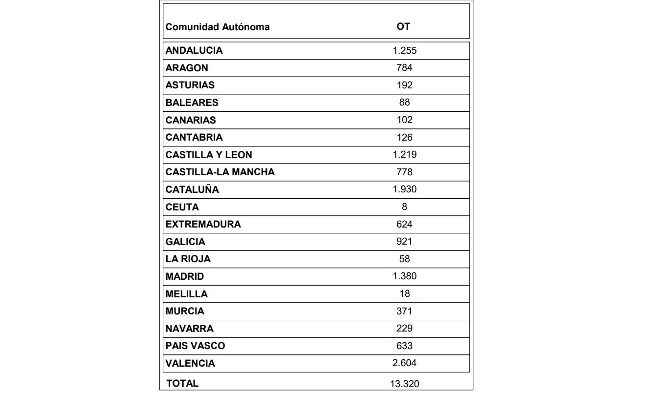 Los operadores cambian de signo y crecen en febrero