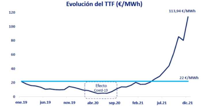 Gasnam reclama amparo para las empresas ante la subida del gas