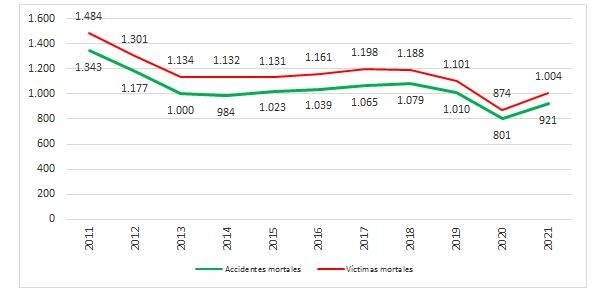 Furgonetas y camiones mejoran sus índices de siniestralidad vial