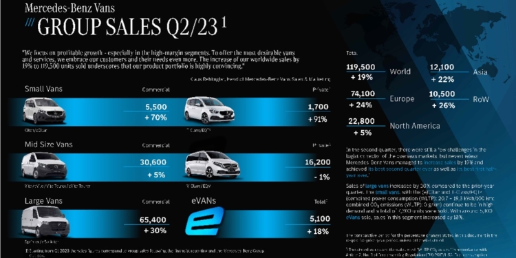 Mercedes-Benz Vans vende casi 120.000 unidades en el segundo trimestre