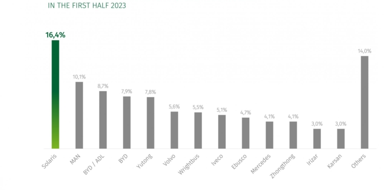 Solaris, el número uno en el mercado europeo de autobuses eléctricos