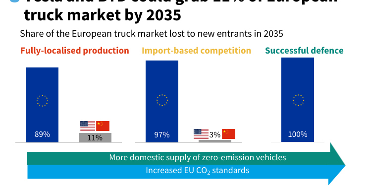 Los camiones eléctricos, ¿una mala noticia para los europeos?