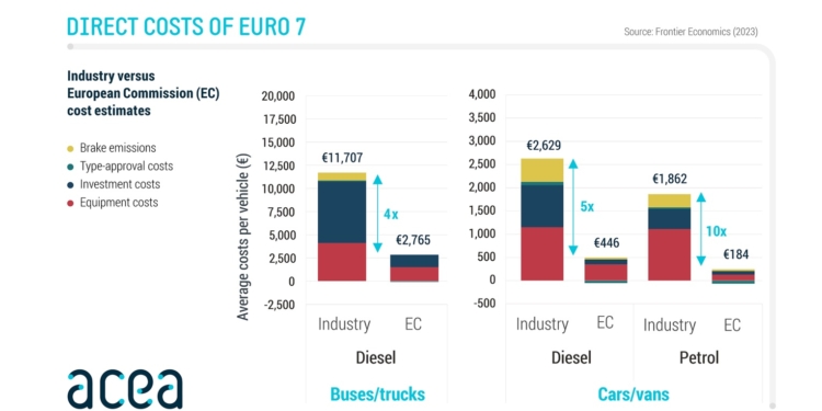 Los costes de la normativa Euro 7 podrían ser hasta 10 veces más altos de lo estimado