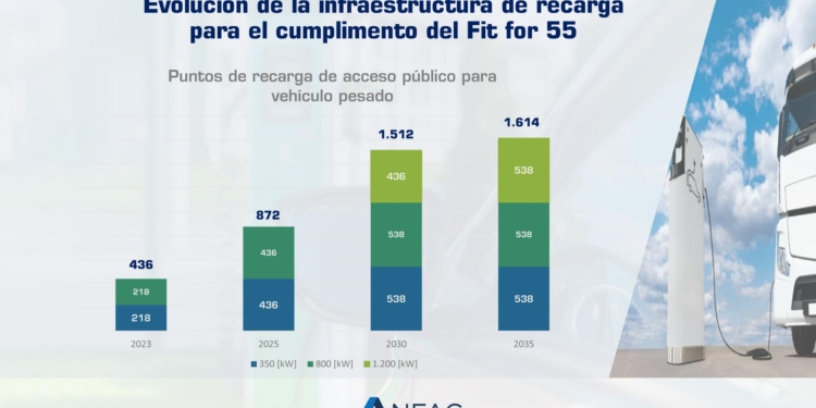 Objetivo Anfac: multiplicar por cinco los puntos de alta potencia