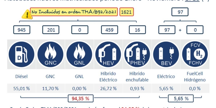 «Pedimos incentivar la renovación de vehículos para media y larga distancia»