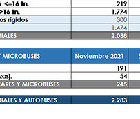 El Sector cierra noviembre con una caída del 15,2%, con 2.283 unidades