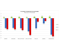 El autobús sigue sin recuperarse: -74,7% en larga distancia y -82,4% en discrecional