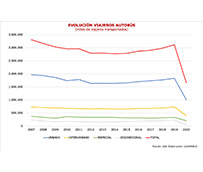 Cae un 60% los viajeros en autobús, cifra histórica desde marzo de 2020