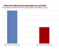 El transporte en autobús pierde 1.475 millones de viajeros en un año
