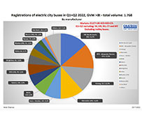 El 30% de los urbanos matriculados en Europa es ahora cero emisiones