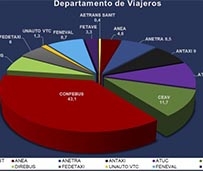 Dos de cada tres empresas de transporte en autobús están afiliadas a Confebus