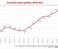 El elevado precio del combustible puede lastrar la recuperación del Sector