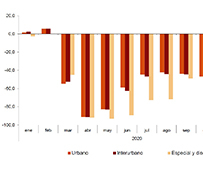 Disminuye un 51,1%, el número de usuarios del transporte público