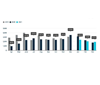 La demanda europea de autobuses y autocares cae un 12,6% en marzo