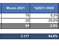 Las ventas del Sector cayeron un 11% respecto del mismo periodo de 2019