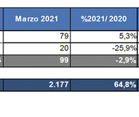 Las ventas del Sector cayeron un 11% respecto del mismo periodo de 2019