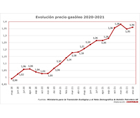 El elevado precio del gas y del gasóleo ponen en riesgo al transporte en autobús