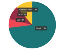 Aumentaron un 18,4% las matriculaciones de autobuses eléctricos en 2020, en la UE