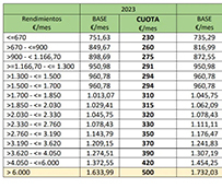El 75% del Congreso respalda el acuerdo en la reforma del RETA