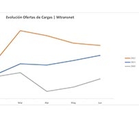 Las ofertas de cargas se disparan un 42% en el primer semestre del año
