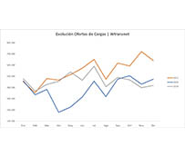 2021 se despide con más ofertas de cargas que antes de la pandemia