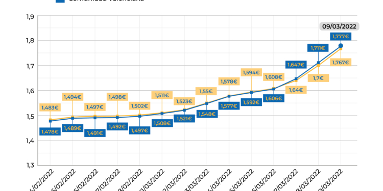 La guerra de Ucrania ha causado impacto en el precio del combustible
