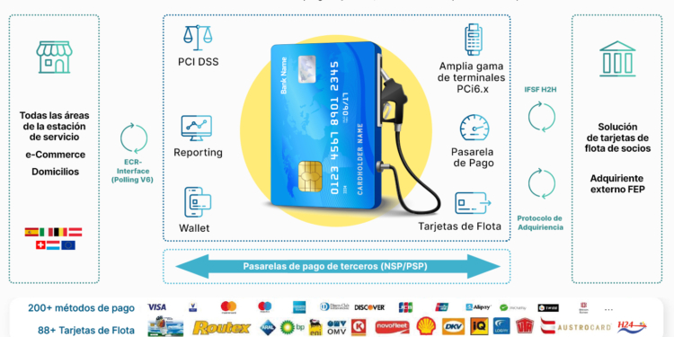 La red H24 simplifica las operaciones de compras y pagos en sus estaciones