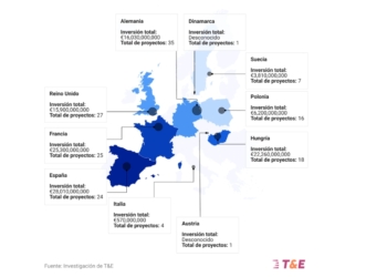 Sectores de baterías y recarga, clave para el crecimiento económico europeo